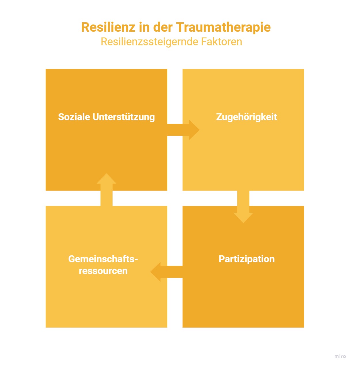 Resilienzsteigernde Faktoren aus der Traumatherapie