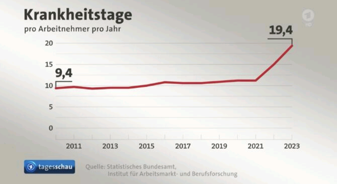 Krankheitsrate in Deutschland 2023 Tagesschau Statistisches Bundesamt