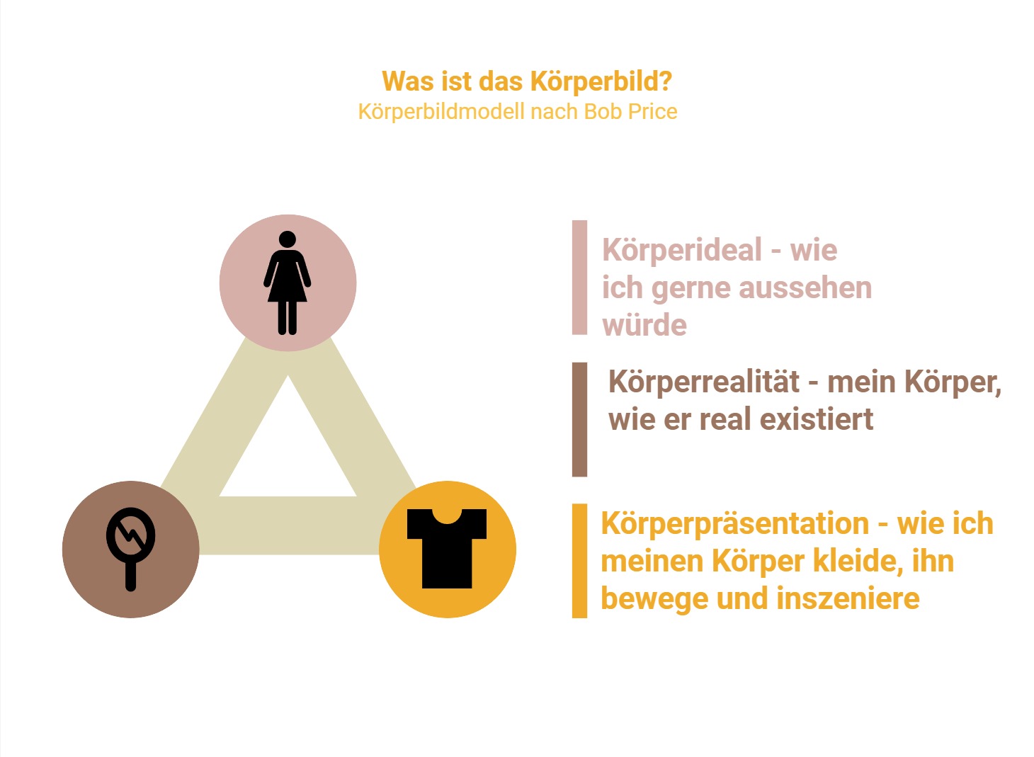 Das Körperbild nach Bob Price, Grafik erstellt von Laura Fazio